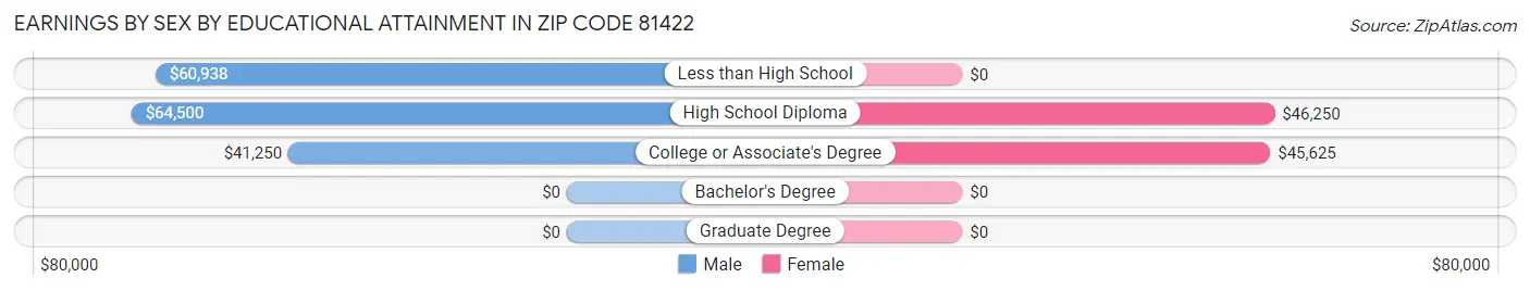 Earnings by Sex by Educational Attainment in Zip Code 81422