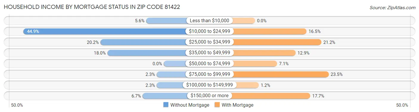 Household Income by Mortgage Status in Zip Code 81422