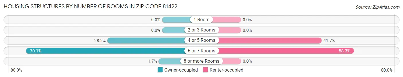 Housing Structures by Number of Rooms in Zip Code 81422