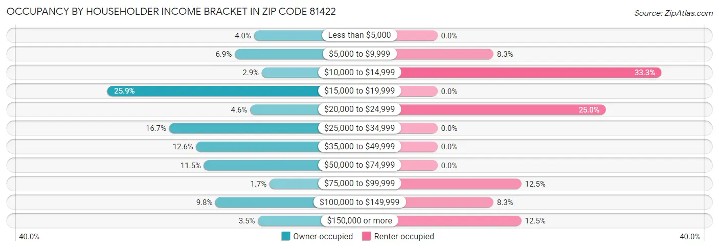 Occupancy by Householder Income Bracket in Zip Code 81422