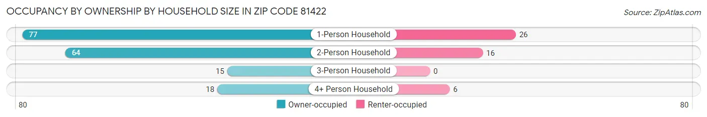 Occupancy by Ownership by Household Size in Zip Code 81422