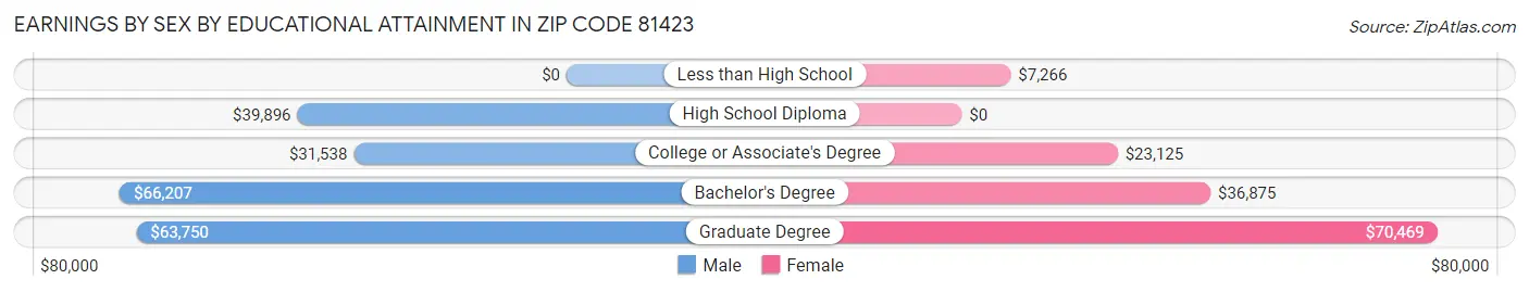 Earnings by Sex by Educational Attainment in Zip Code 81423
