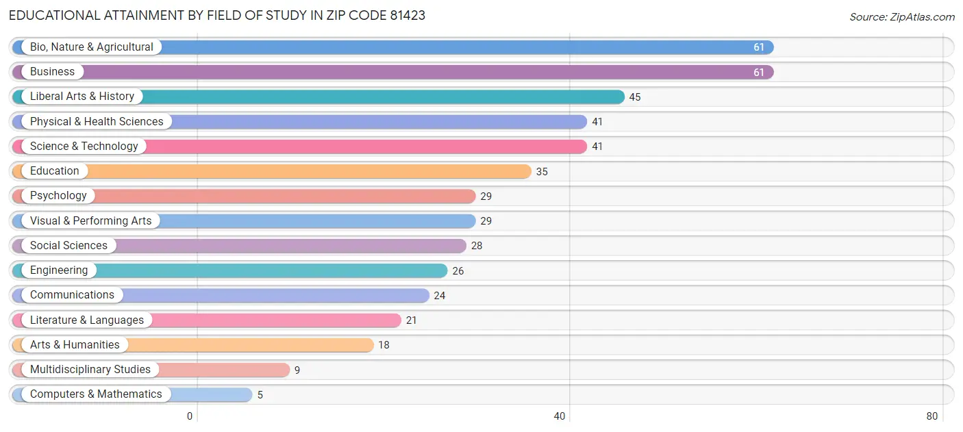 Educational Attainment by Field of Study in Zip Code 81423