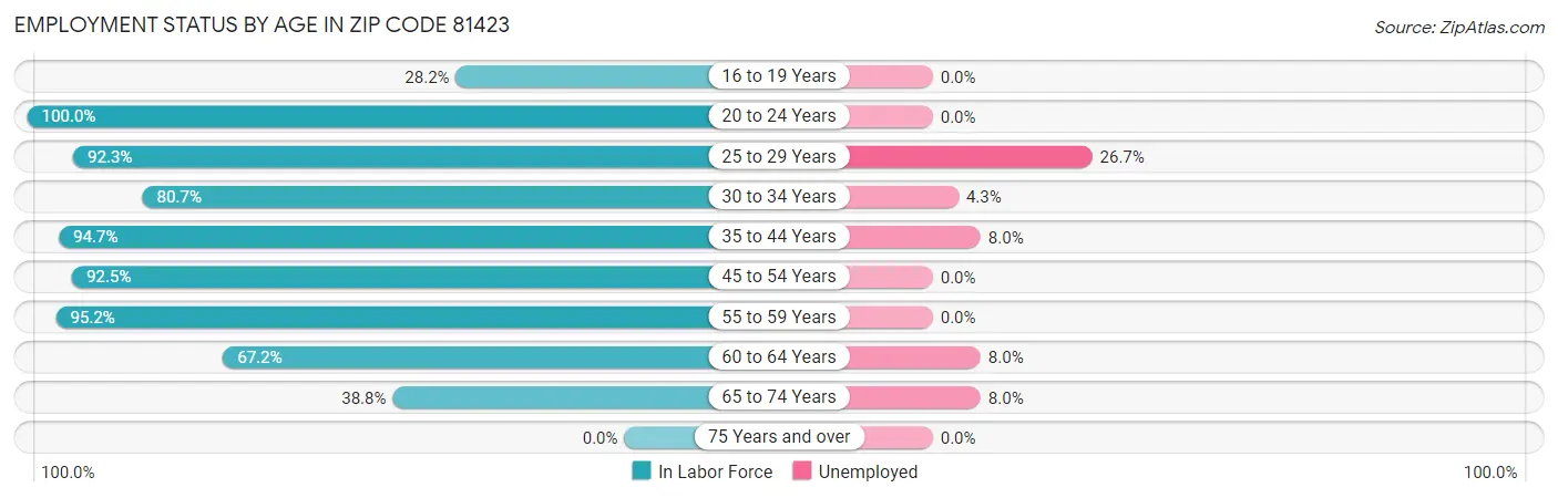 Employment Status by Age in Zip Code 81423