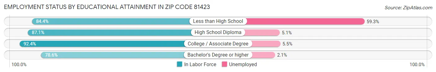 Employment Status by Educational Attainment in Zip Code 81423