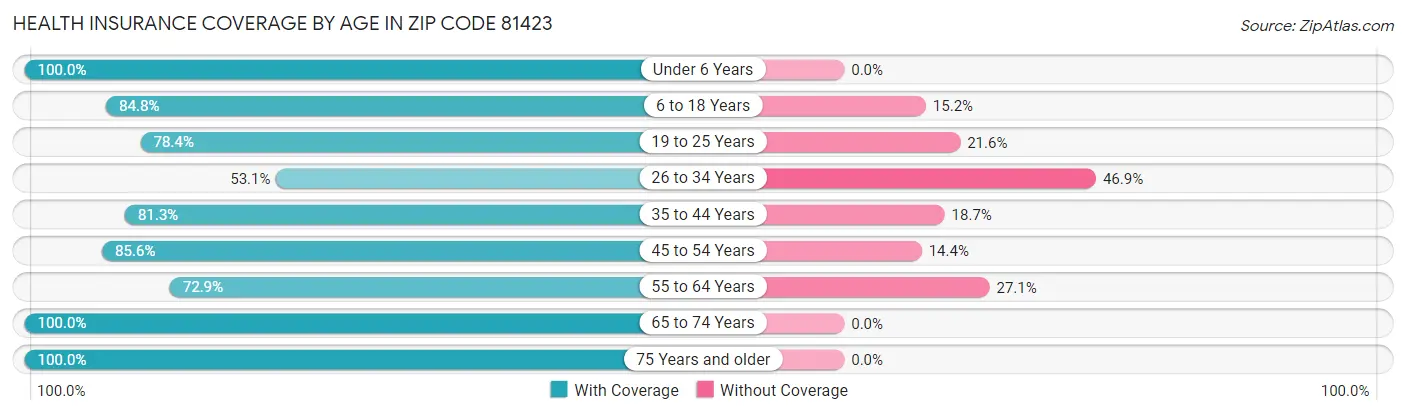 Health Insurance Coverage by Age in Zip Code 81423