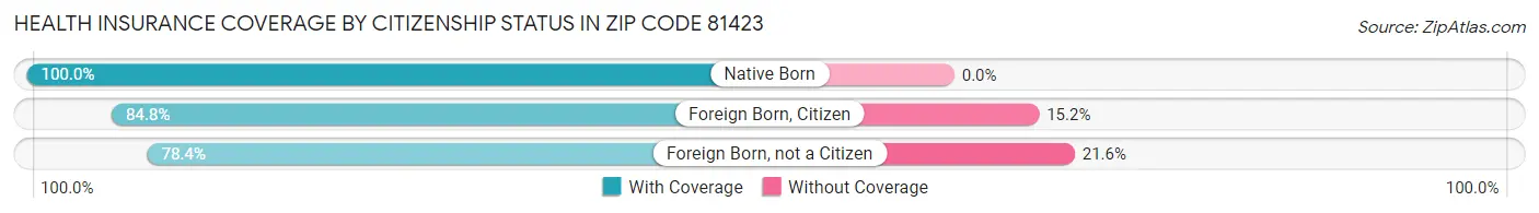 Health Insurance Coverage by Citizenship Status in Zip Code 81423