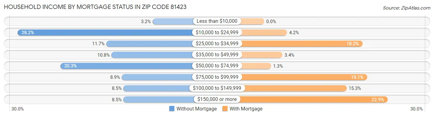 Household Income by Mortgage Status in Zip Code 81423