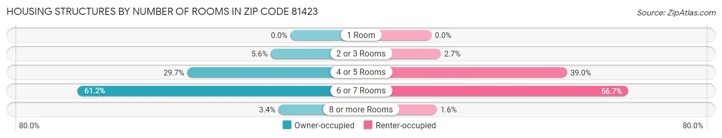 Housing Structures by Number of Rooms in Zip Code 81423