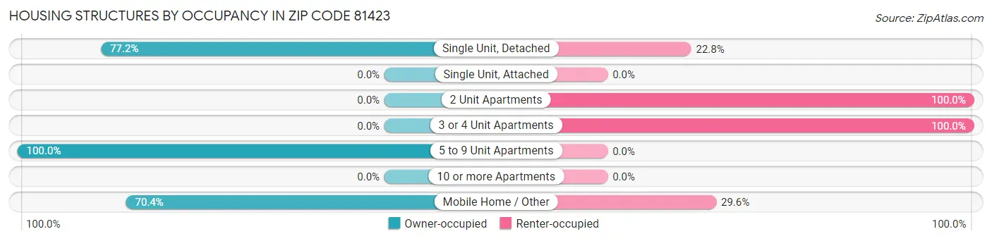 Housing Structures by Occupancy in Zip Code 81423