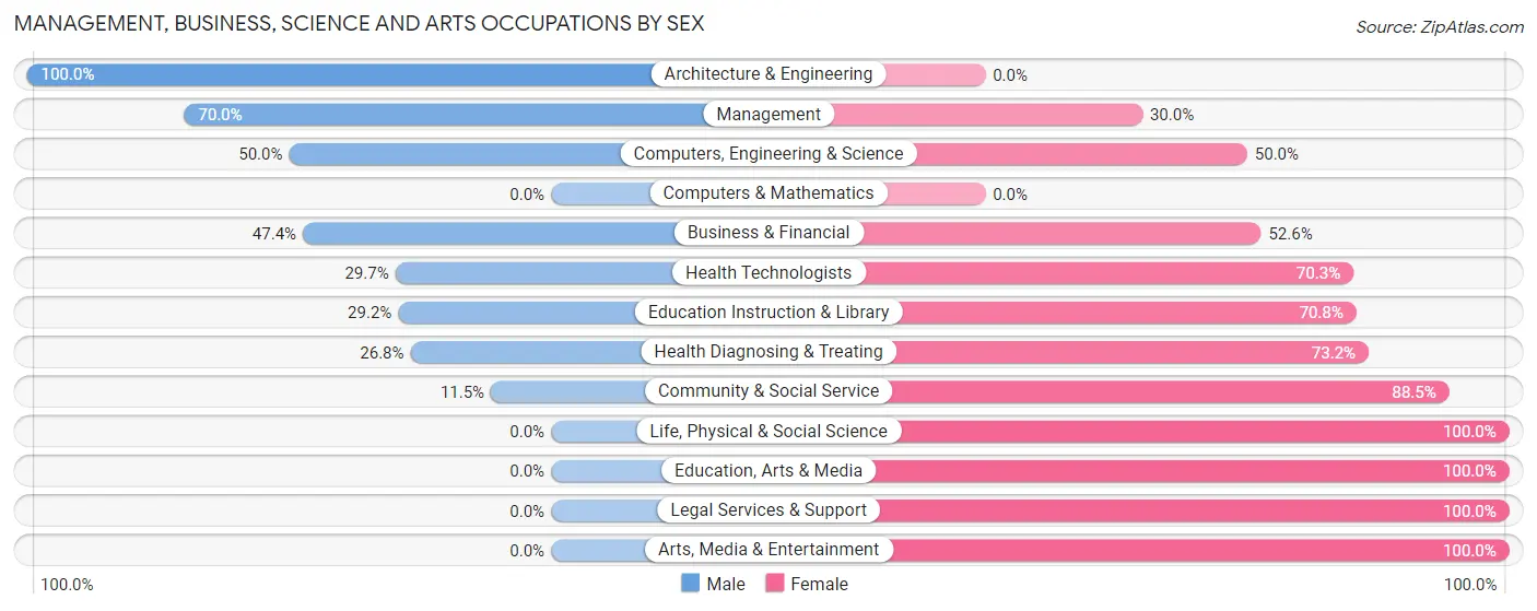 Management, Business, Science and Arts Occupations by Sex in Zip Code 81423