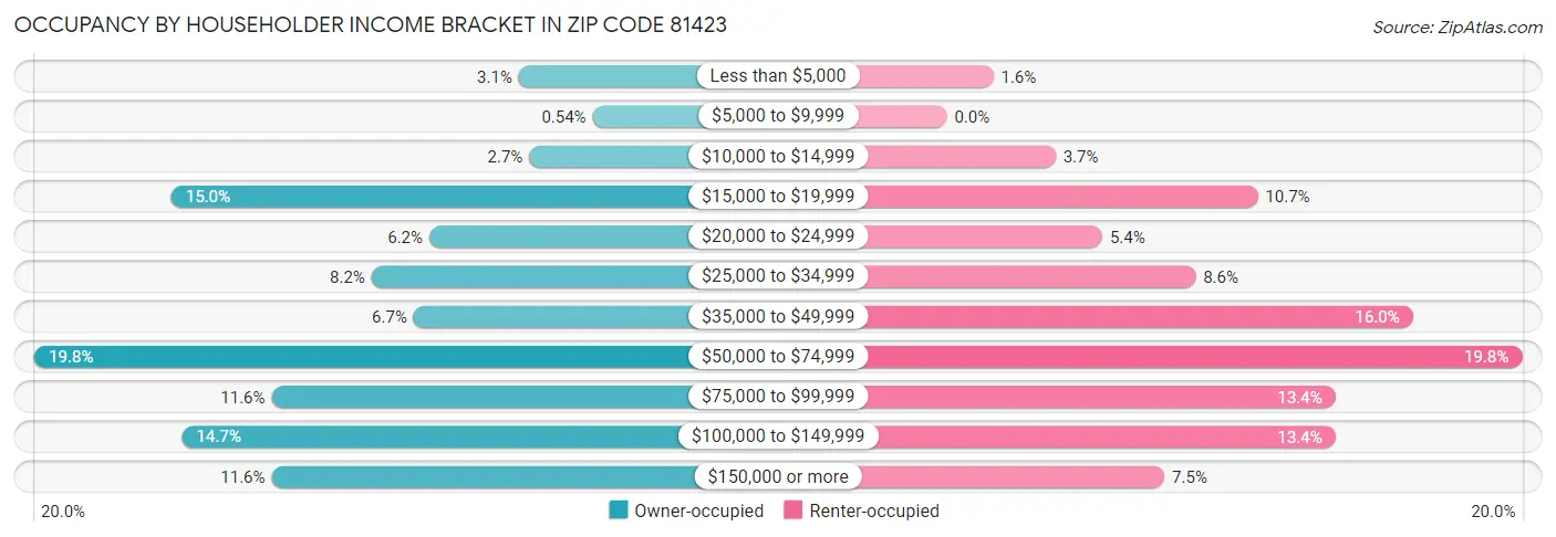 Occupancy by Householder Income Bracket in Zip Code 81423