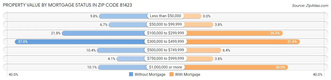 Property Value by Mortgage Status in Zip Code 81423