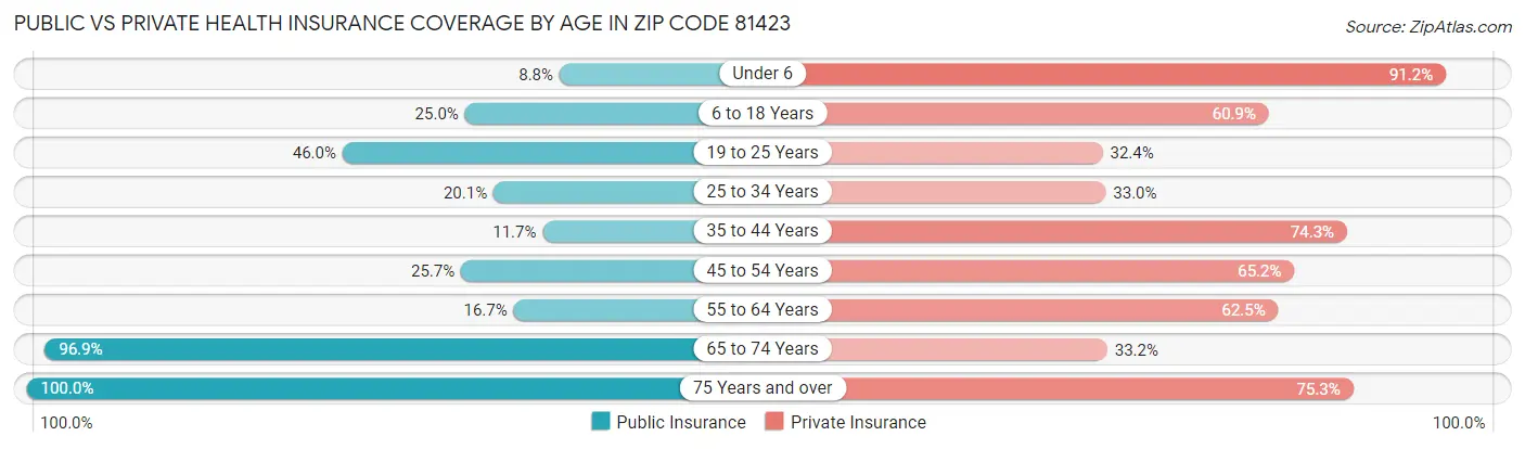 Public vs Private Health Insurance Coverage by Age in Zip Code 81423