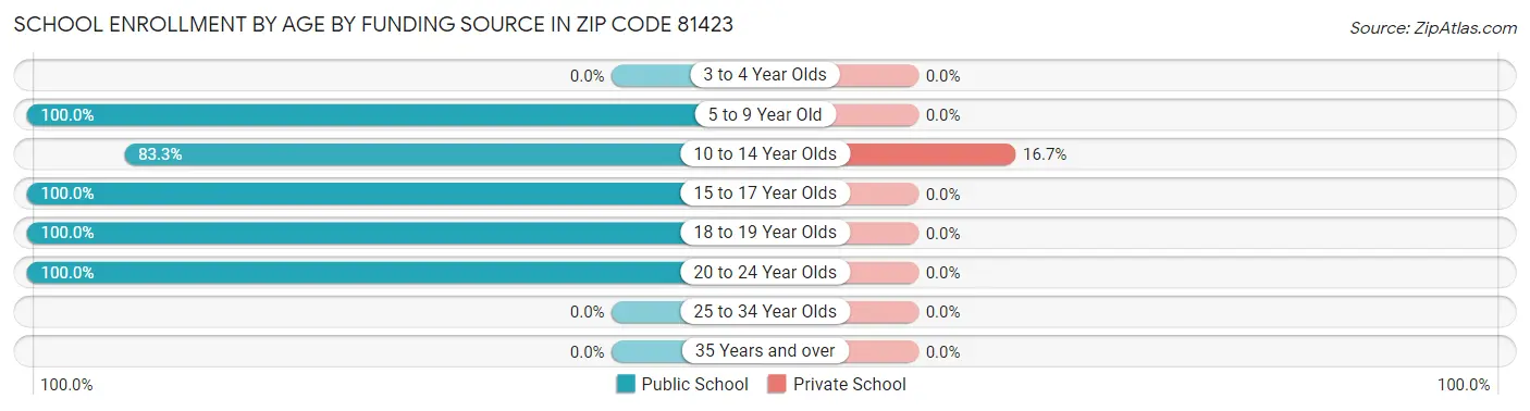 School Enrollment by Age by Funding Source in Zip Code 81423