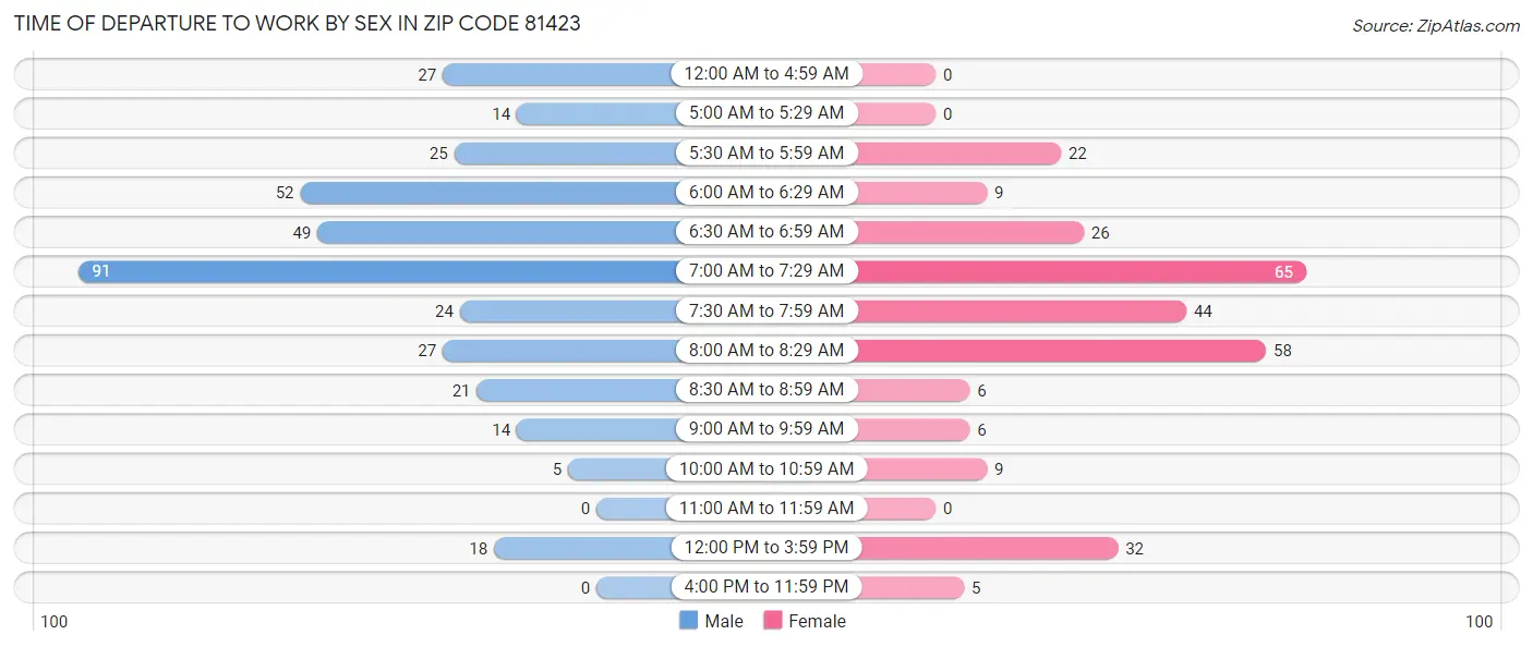 Time of Departure to Work by Sex in Zip Code 81423