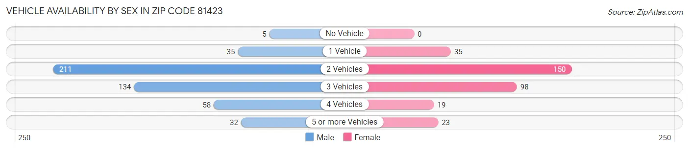 Vehicle Availability by Sex in Zip Code 81423