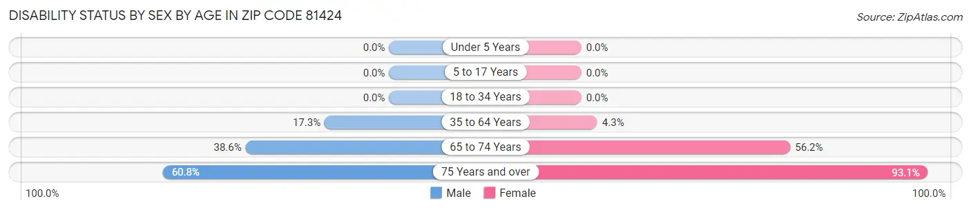 Disability Status by Sex by Age in Zip Code 81424