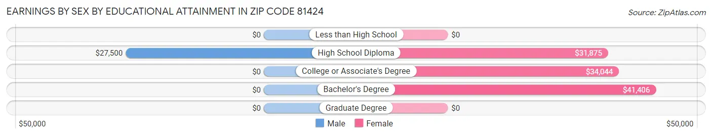 Earnings by Sex by Educational Attainment in Zip Code 81424