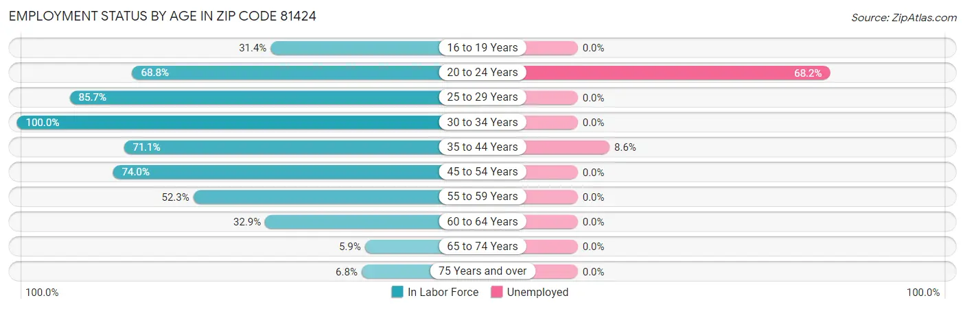 Employment Status by Age in Zip Code 81424
