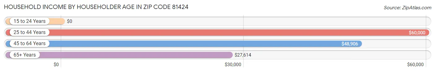 Household Income by Householder Age in Zip Code 81424