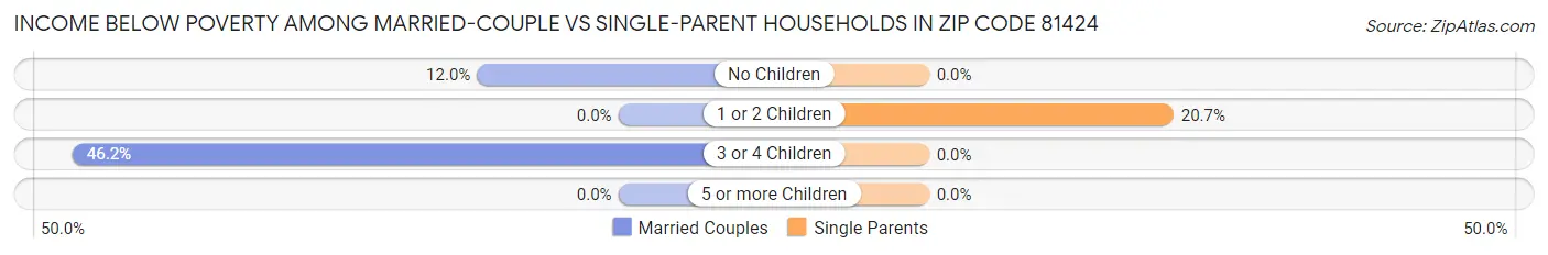 Income Below Poverty Among Married-Couple vs Single-Parent Households in Zip Code 81424