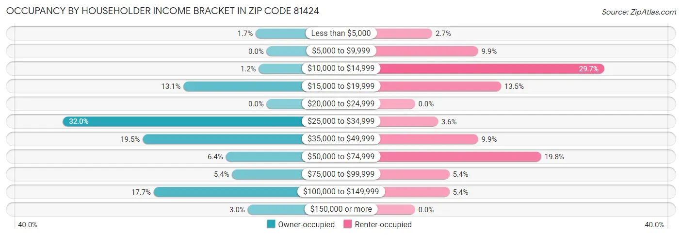 Occupancy by Householder Income Bracket in Zip Code 81424