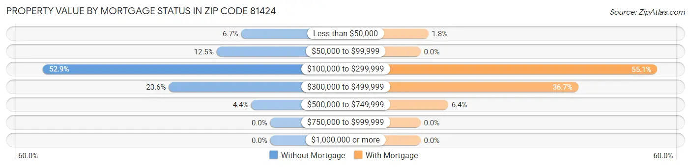 Property Value by Mortgage Status in Zip Code 81424