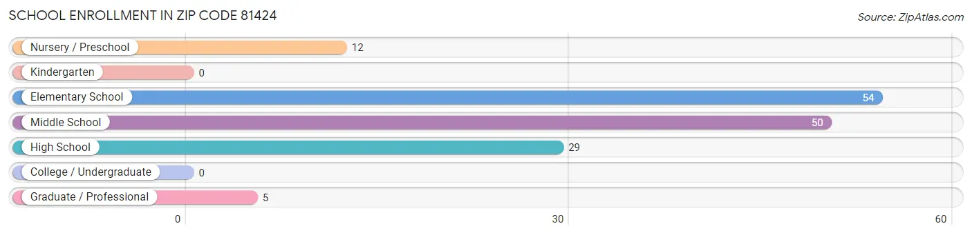 School Enrollment in Zip Code 81424