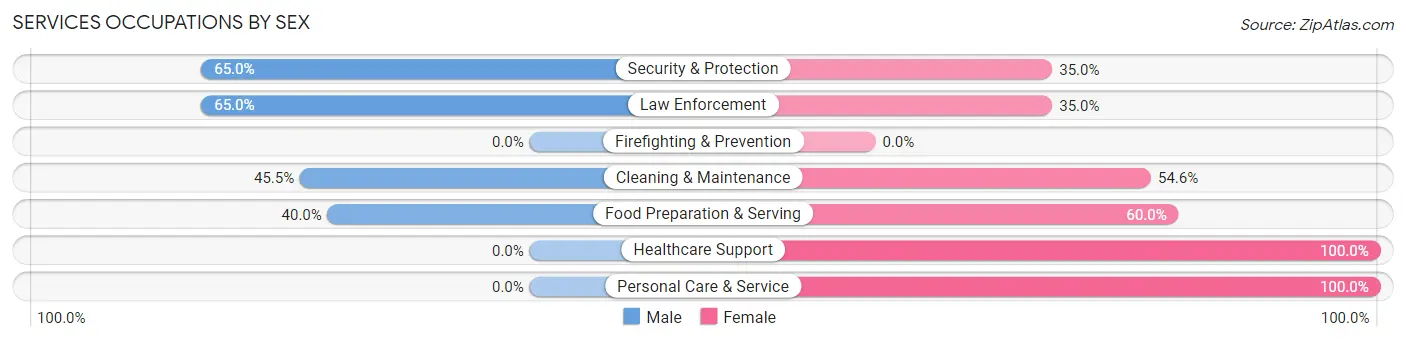 Services Occupations by Sex in Zip Code 81424