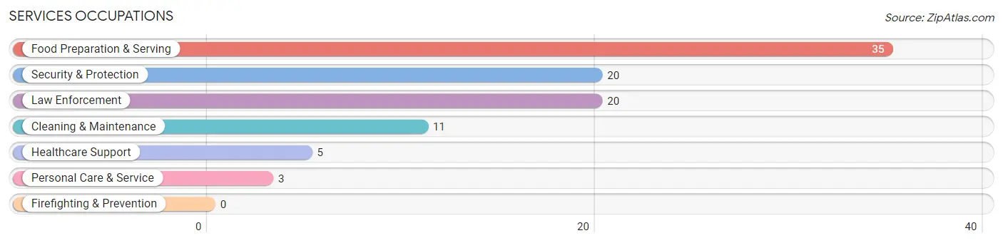 Services Occupations in Zip Code 81424