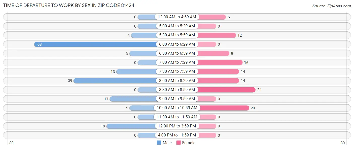 Time of Departure to Work by Sex in Zip Code 81424