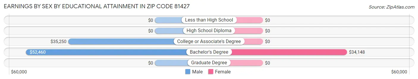 Earnings by Sex by Educational Attainment in Zip Code 81427