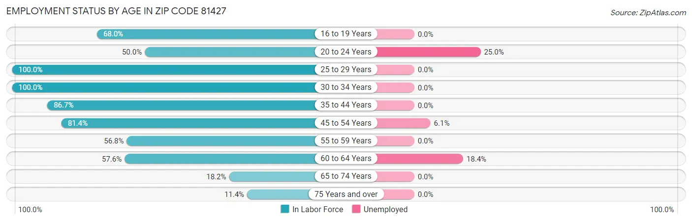 Employment Status by Age in Zip Code 81427