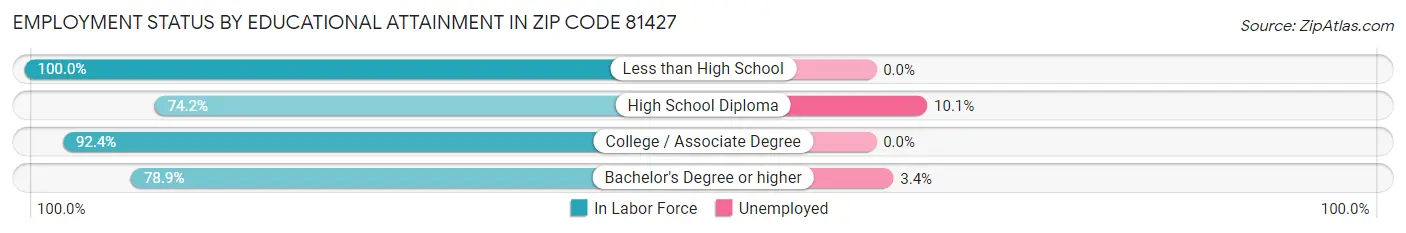Employment Status by Educational Attainment in Zip Code 81427
