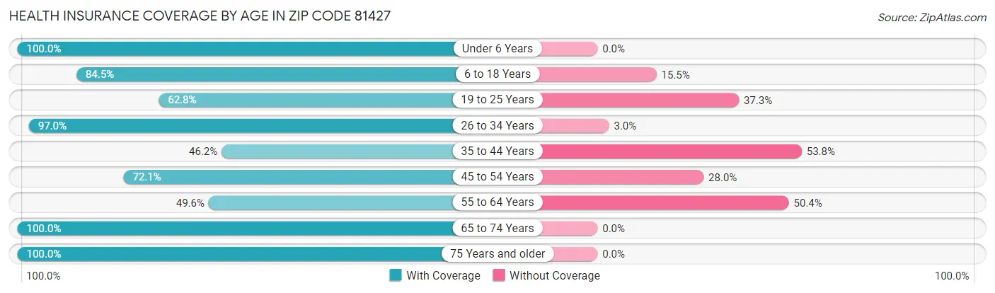 Health Insurance Coverage by Age in Zip Code 81427