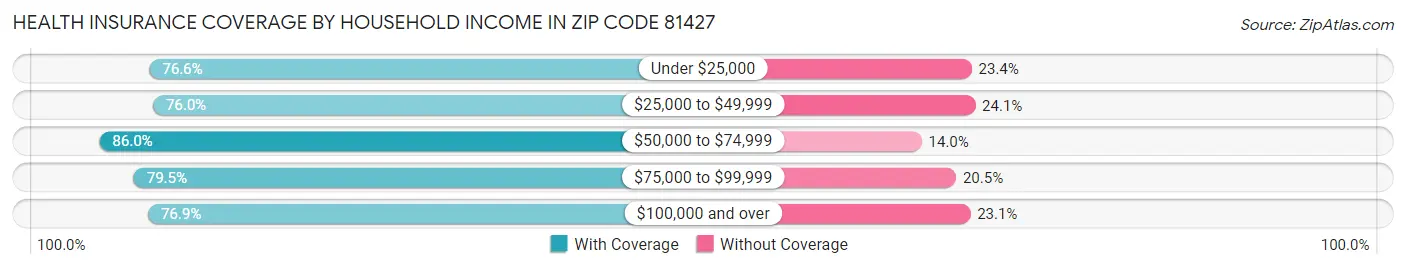 Health Insurance Coverage by Household Income in Zip Code 81427