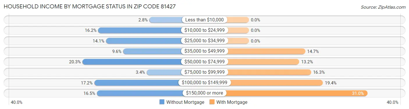 Household Income by Mortgage Status in Zip Code 81427
