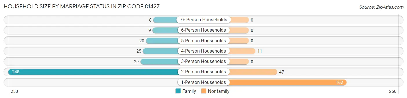 Household Size by Marriage Status in Zip Code 81427