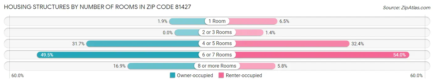 Housing Structures by Number of Rooms in Zip Code 81427