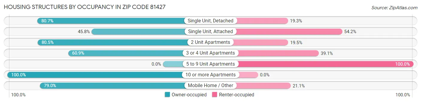 Housing Structures by Occupancy in Zip Code 81427