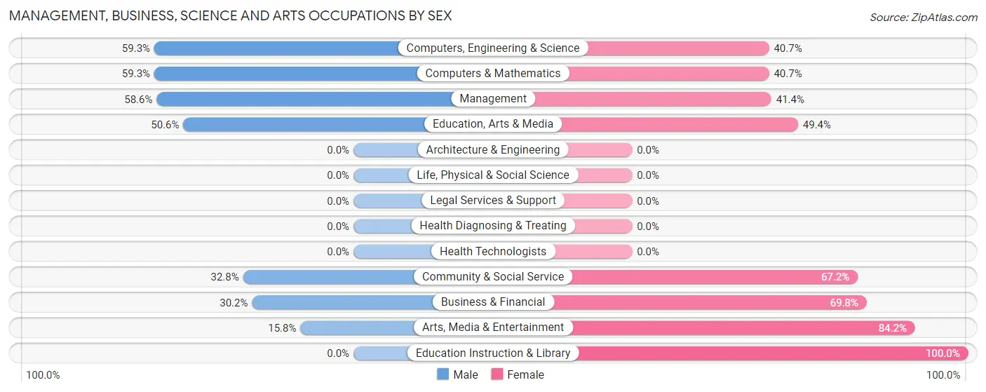 Management, Business, Science and Arts Occupations by Sex in Zip Code 81427