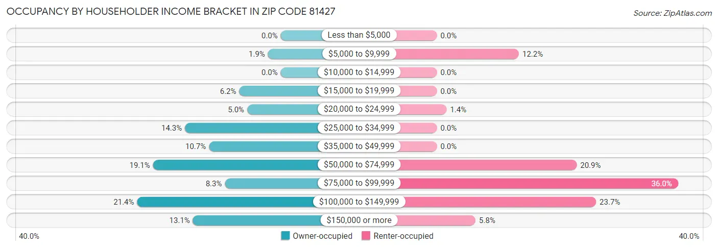 Occupancy by Householder Income Bracket in Zip Code 81427