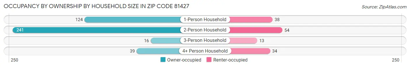 Occupancy by Ownership by Household Size in Zip Code 81427