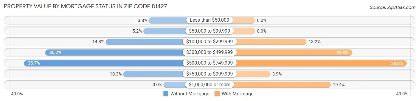 Property Value by Mortgage Status in Zip Code 81427