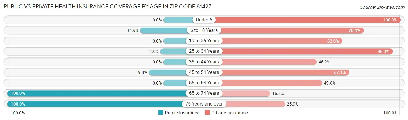 Public vs Private Health Insurance Coverage by Age in Zip Code 81427