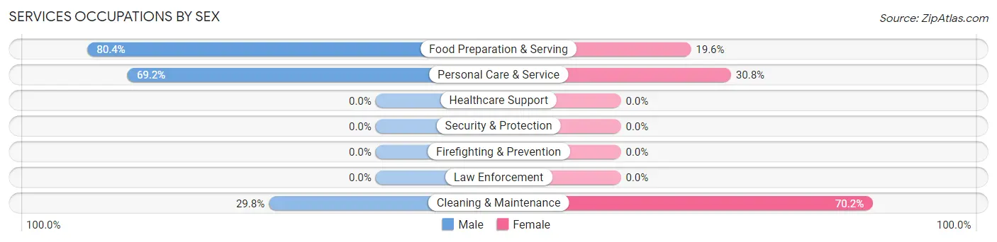 Services Occupations by Sex in Zip Code 81427