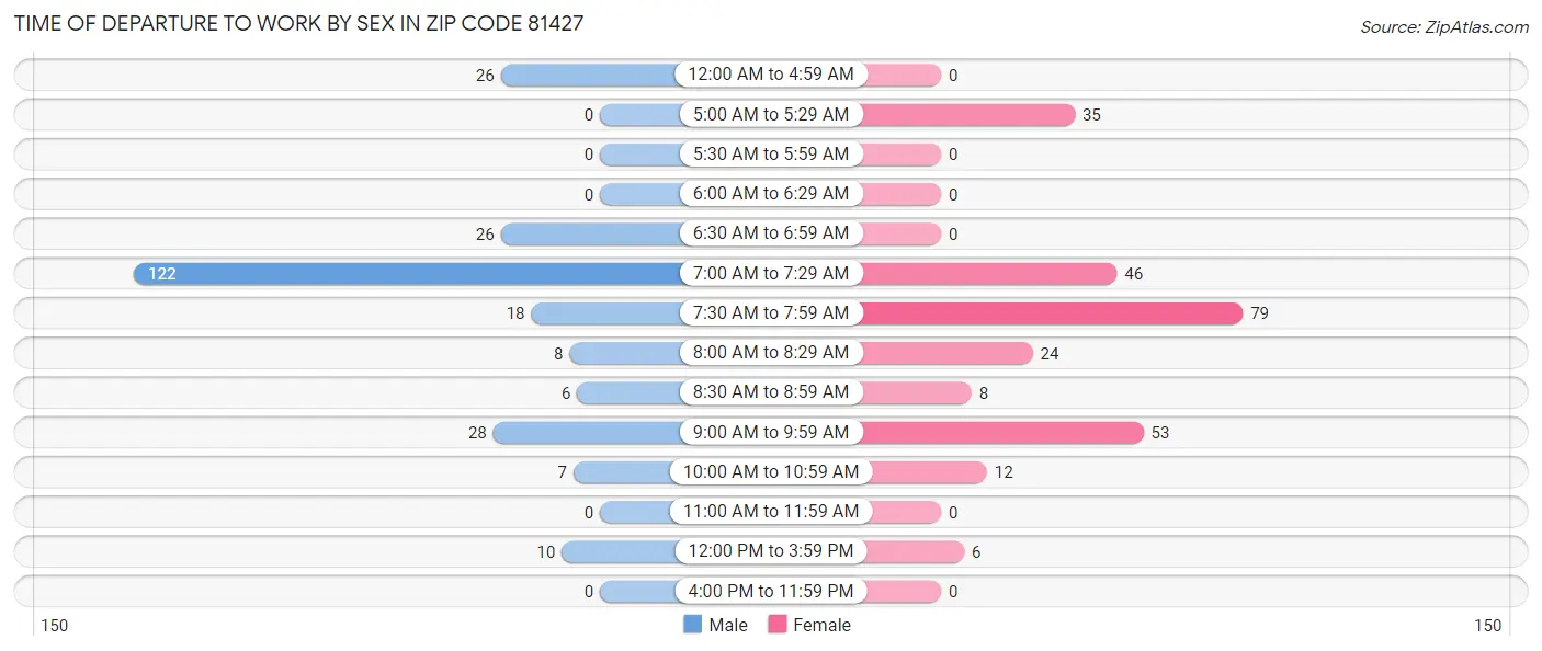 Time of Departure to Work by Sex in Zip Code 81427