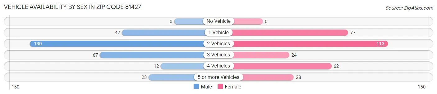 Vehicle Availability by Sex in Zip Code 81427