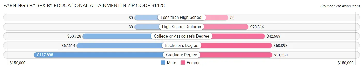 Earnings by Sex by Educational Attainment in Zip Code 81428